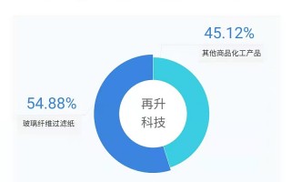 再升科技怎么样 再升科技股价下跌193% 公司聚焦三大品类发展
