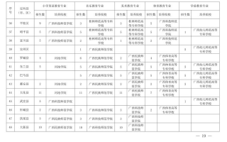 广西科技师范学院定向生 广西定向招收3348名师范生，大学免费，毕业后有岗有编