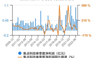 焦点科技股票为什么下跌 焦点科技收盘下跌104%，滚动市盈率2656倍，总市值12921亿元