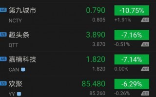 三佳科技股票 三佳科技收盘下跌214%，滚动市盈率26821倍，总市值4339亿元