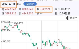 万长科技 一修哥上涨1057%，报115美元股，总市值309309万美元